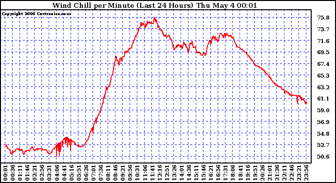 Milwaukee Weather Wind Chill per Minute (Last 24 Hours)