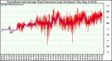 Milwaukee Weather Normalized and Average Wind Direction (Last 24 Hours)