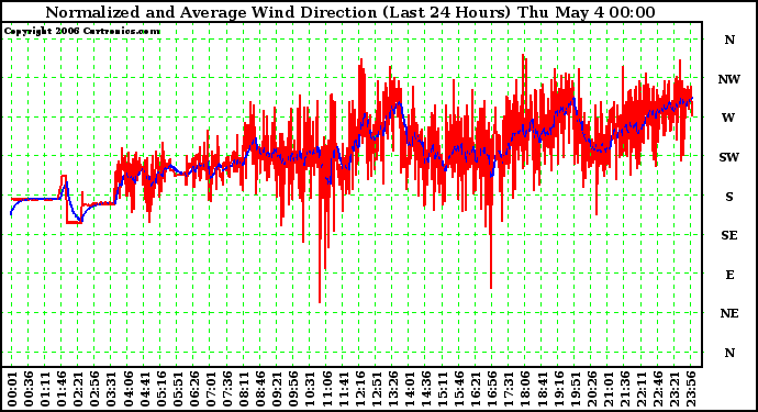 Milwaukee Weather Normalized and Average Wind Direction (Last 24 Hours)