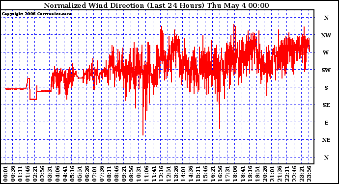 Milwaukee Weather Normalized Wind Direction (Last 24 Hours)