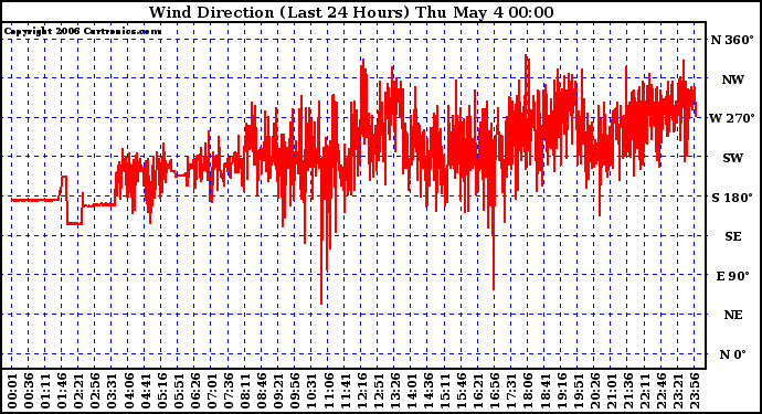 Milwaukee Weather Wind Direction (Last 24 Hours)