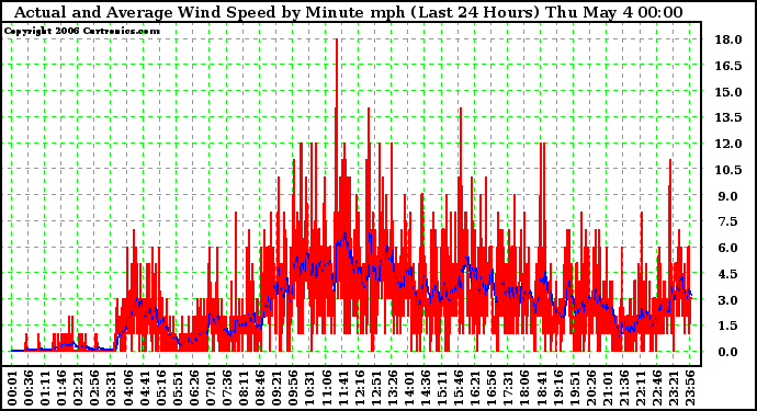 Milwaukee Weather Actual and Average Wind Speed by Minute mph (Last 24 Hours)