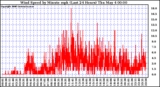 Milwaukee Weather Wind Speed by Minute mph (Last 24 Hours)