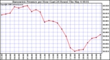 Milwaukee Weather Barometric Pressure per Hour (Last 24 Hours)