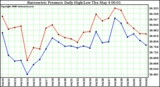 Milwaukee Weather Barometric Pressure Daily High/Low