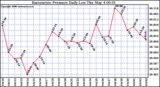 Milwaukee Weather Barometric Pressure Daily Low