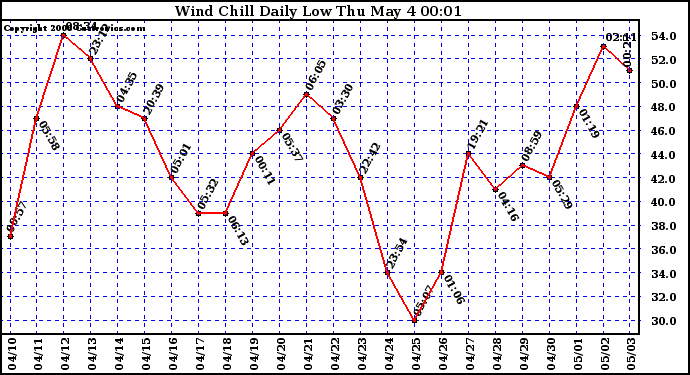 Milwaukee Weather Wind Chill Daily Low