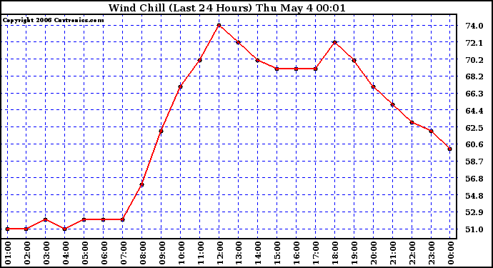 Milwaukee Weather Wind Chill (Last 24 Hours)