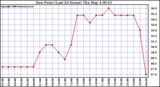 Milwaukee Weather Dew Point (Last 24 Hours)