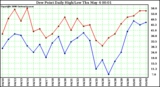 Milwaukee Weather Dew Point Daily High/Low