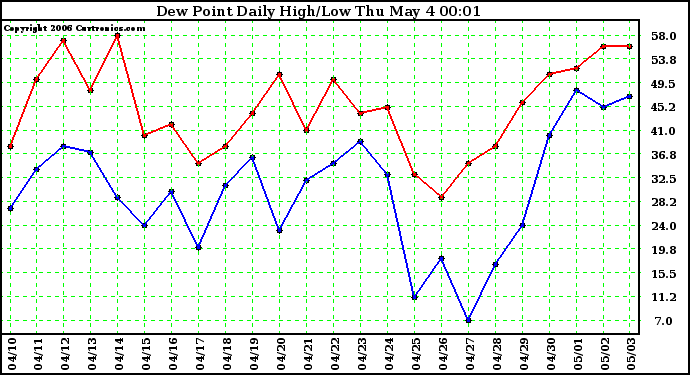 Milwaukee Weather Dew Point Daily High/Low