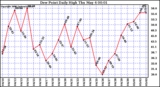 Milwaukee Weather Dew Point Daily High