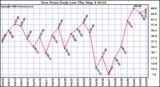 Milwaukee Weather Dew Point Daily Low