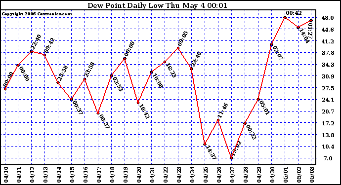 Milwaukee Weather Dew Point Daily Low