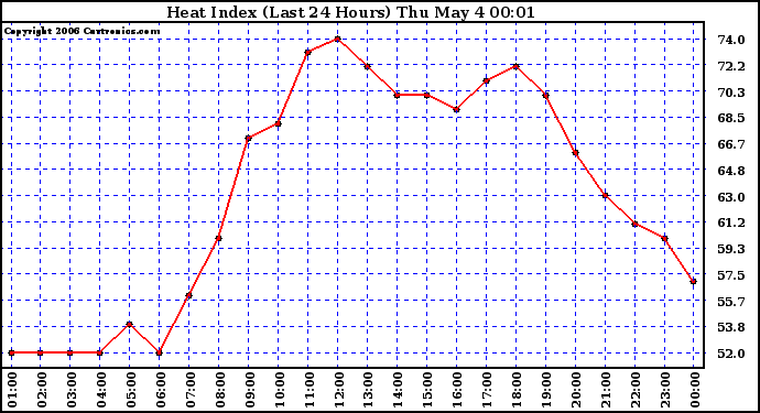 Milwaukee Weather Heat Index (Last 24 Hours)