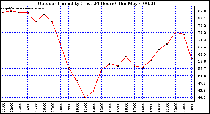 Milwaukee Weather Outdoor Humidity (Last 24 Hours)