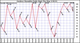 Milwaukee Weather Outdoor Humidity Daily High