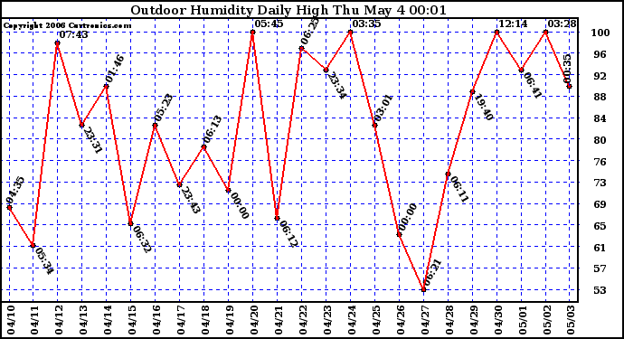 Milwaukee Weather Outdoor Humidity Daily High