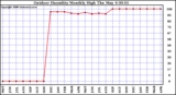 Milwaukee Weather Outdoor Humidity Monthly High