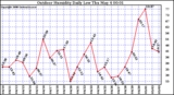 Milwaukee Weather Outdoor Humidity Daily Low