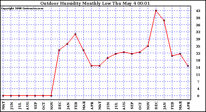 Milwaukee Weather Outdoor Humidity Monthly Low