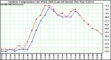 Milwaukee Weather Outdoor Temperature (vs) Wind Chill (Last 24 Hours)