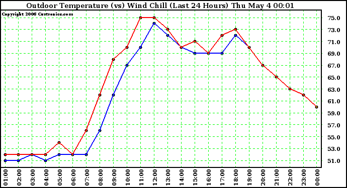 Milwaukee Weather Outdoor Temperature (vs) Wind Chill (Last 24 Hours)