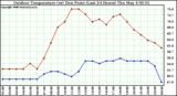 Milwaukee Weather Outdoor Temperature (vs) Dew Point (Last 24 Hours)