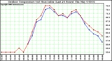 Milwaukee Weather Outdoor Temperature (vs) Heat Index (Last 24 Hours)