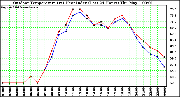 Milwaukee Weather Outdoor Temperature (vs) Heat Index (Last 24 Hours)