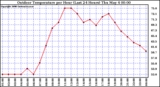 Milwaukee Weather Outdoor Temperature per Hour (Last 24 Hours)