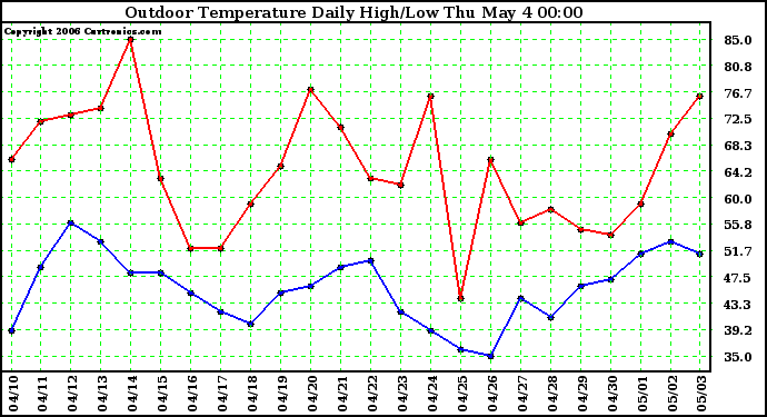 Milwaukee Weather Outdoor Temperature Daily High/Low