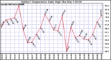 Milwaukee Weather Outdoor Temperature Daily High