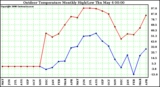 Milwaukee Weather Outdoor Temperature Monthly High/Low