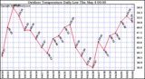 Milwaukee Weather Outdoor Temperature Daily Low