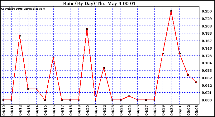 Milwaukee Weather Rain (By Day)