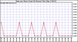 Milwaukee Weather Rain per Hour (Last 24 Hours)