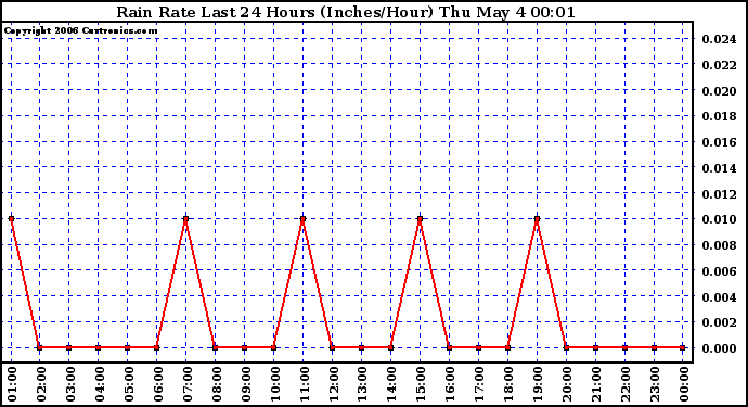 Milwaukee Weather Rain Rate Last 24 Hours (Inches/Hour)