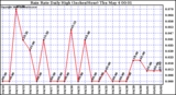 Milwaukee Weather Rain Rate Daily High (Inches/Hour)