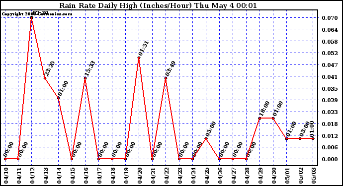 Milwaukee Weather Rain Rate Daily High (Inches/Hour)