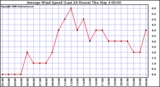 Milwaukee Weather Average Wind Speed (Last 24 Hours)