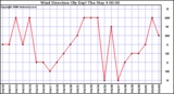 Milwaukee Weather Wind Direction (By Day)