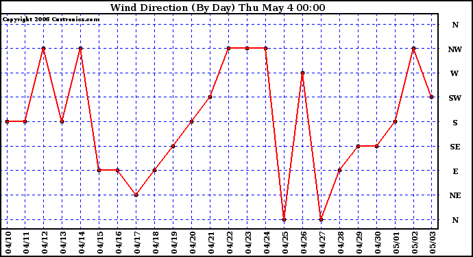 Milwaukee Weather Wind Direction (By Day)