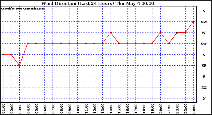 Milwaukee Weather Wind Direction (Last 24 Hours)