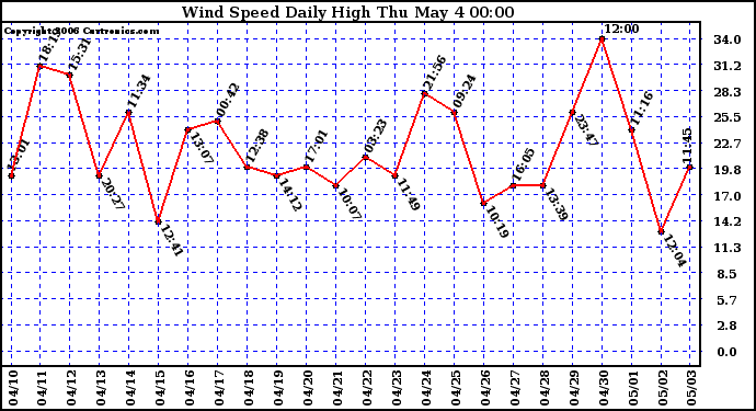 Milwaukee Weather Wind Speed Daily High