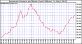 Milwaukee Weather Barometric Pressure per Minute (Last 24 Hours)
