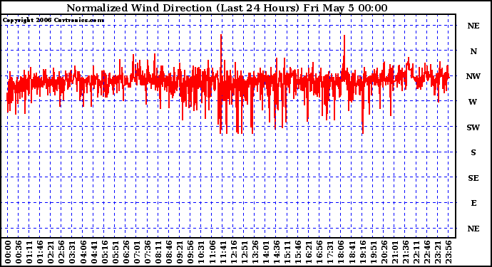 Milwaukee Weather Normalized Wind Direction (Last 24 Hours)