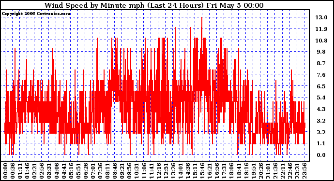 Milwaukee Weather Wind Speed by Minute mph (Last 24 Hours)