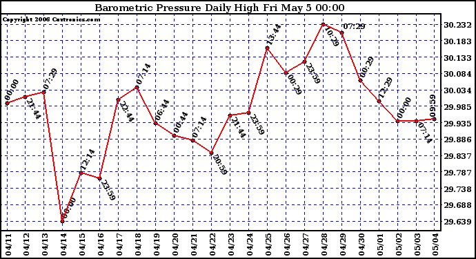Milwaukee Weather Barometric Pressure Daily High