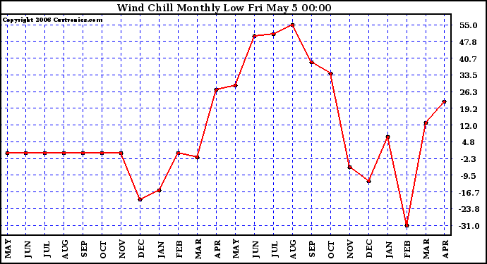 Milwaukee Weather Wind Chill Monthly Low